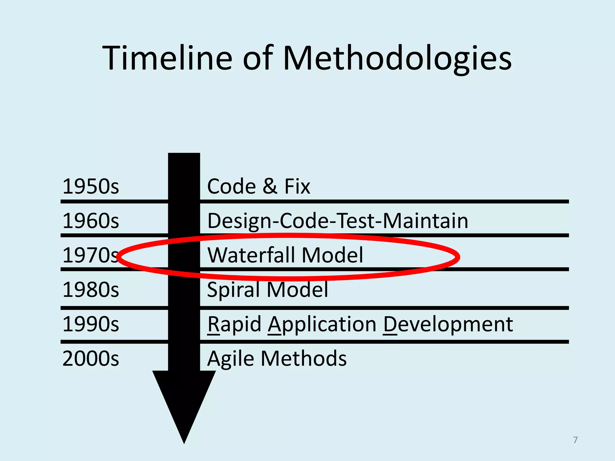 Timeline of Methodologies
7
1950s Code & Fix
1960s Design-Code-Test-Maintain
1970s Waterfall Model
1980s Spiral Model
1990s Rapid Application Development
2000s Agile Methods
 