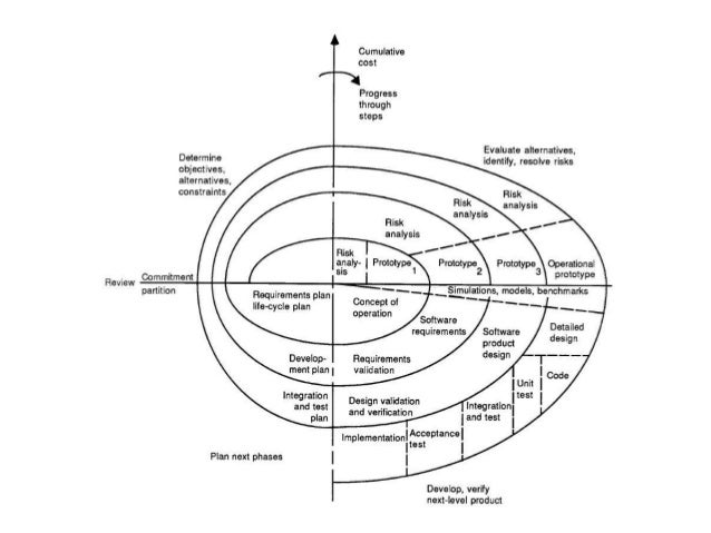 Spiral model example image
