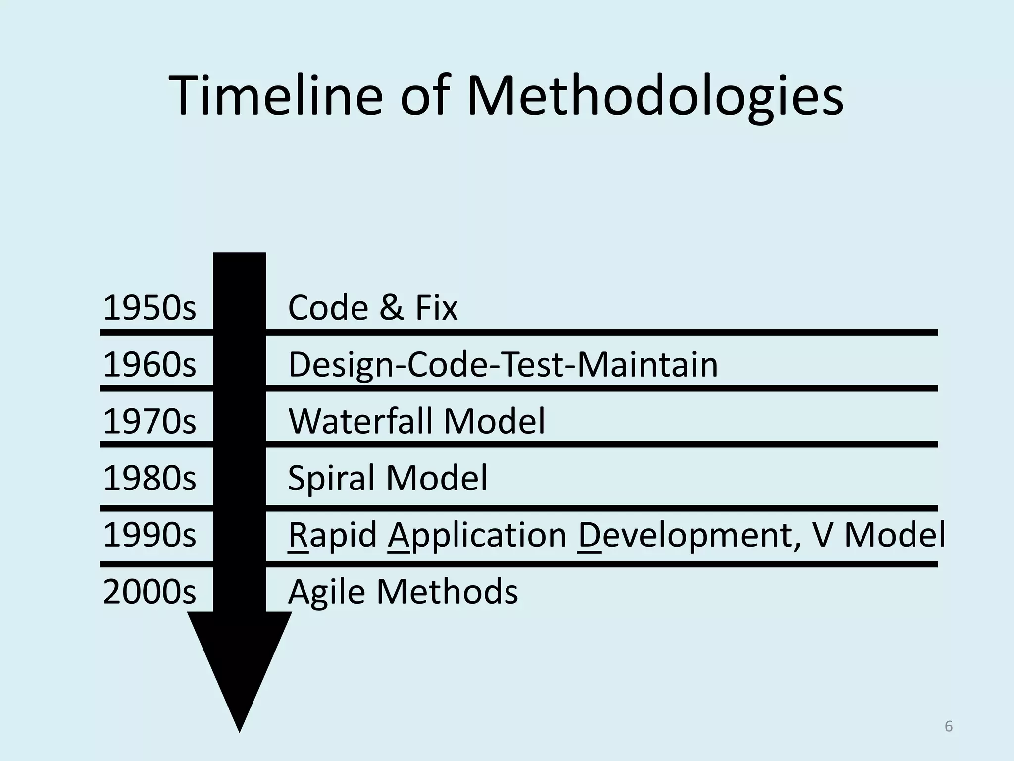 Timeline of Methodologies
6
1950s Code & Fix
1960s Design-Code-Test-Maintain
1970s Waterfall Model
1980s Spiral Model
1990s Rapid Application Development, V Model
2000s Agile Methods
 