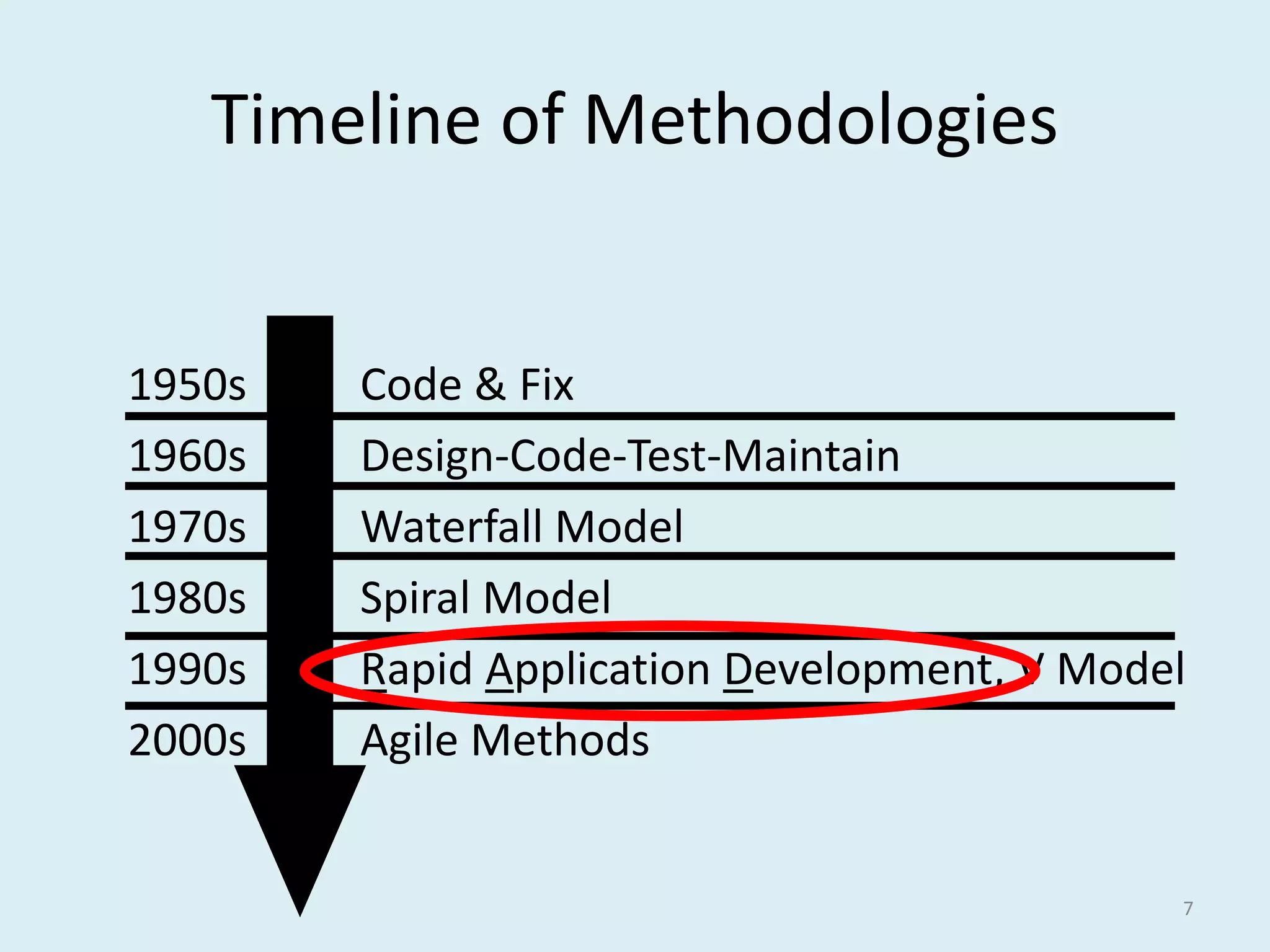 Timeline of Methodologies
7
1950s Code & Fix
1960s Design-Code-Test-Maintain
1970s Waterfall Model
1980s Spiral Model
1990s Rapid Application Development, V Model
2000s Agile Methods
 