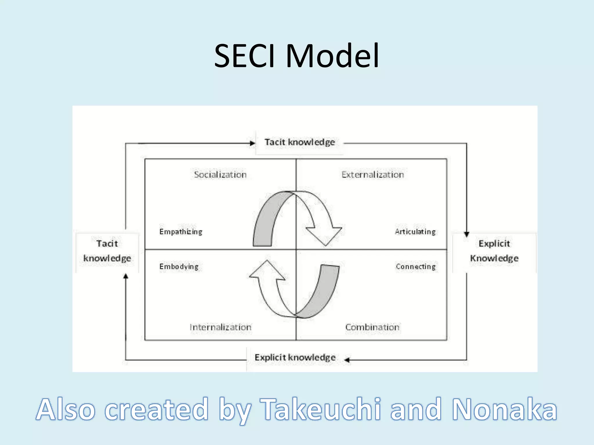 SECI Model
 