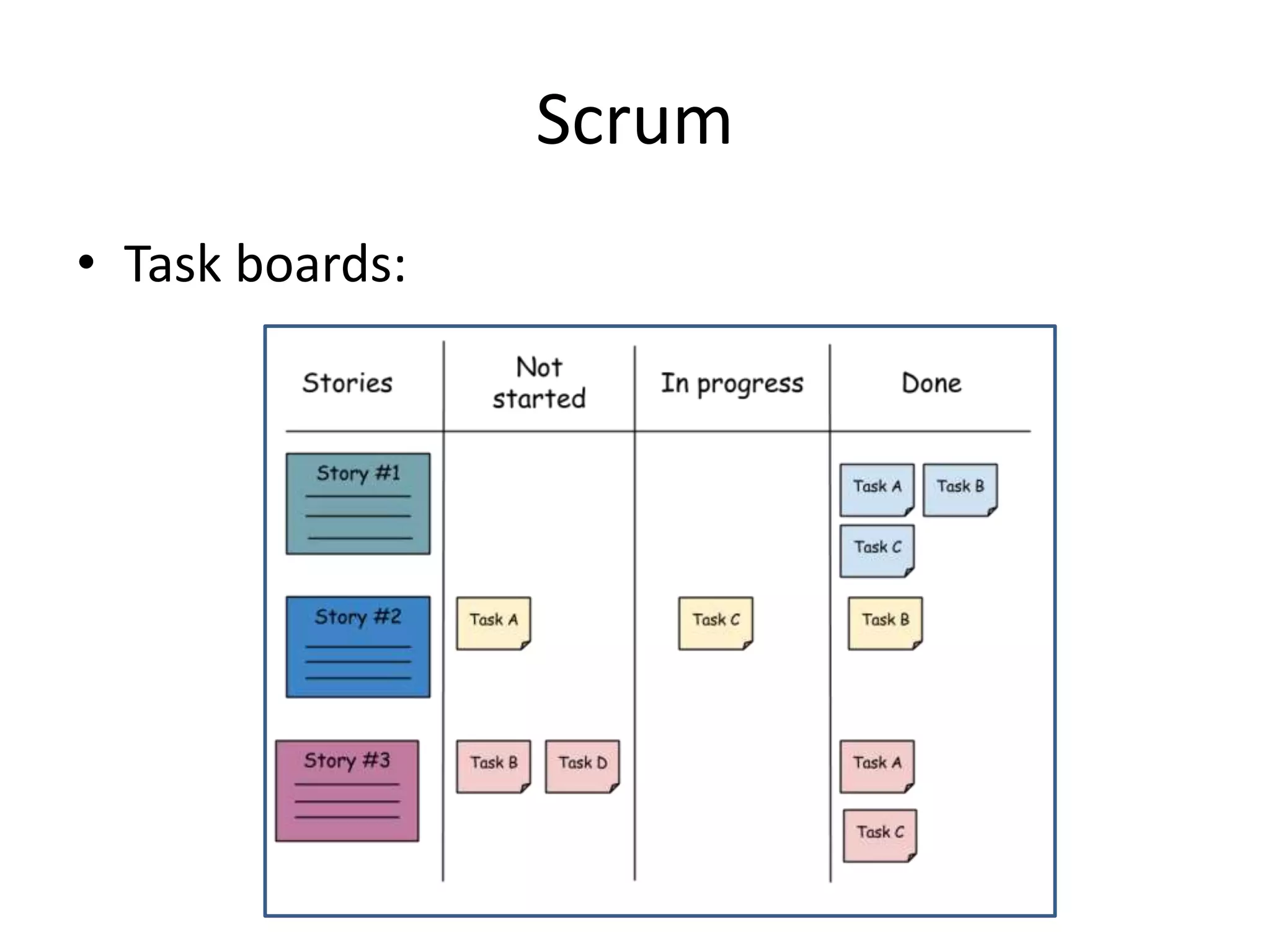Scrum
• Task boards:
 