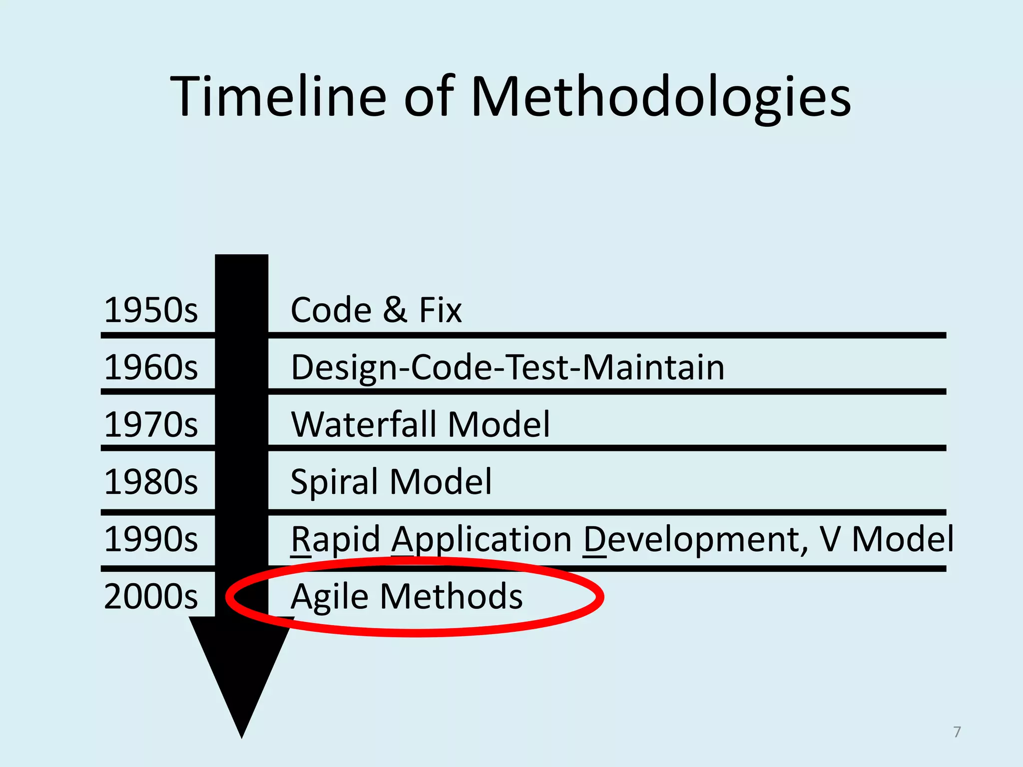 Timeline of Methodologies
7
1950s Code & Fix
1960s Design-Code-Test-Maintain
1970s Waterfall Model
1980s Spiral Model
1990s Rapid Application Development, V Model
2000s Agile Methods
 