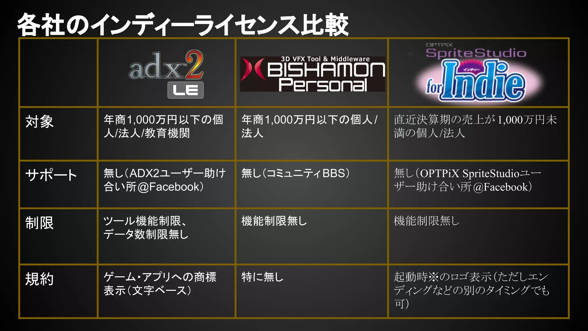 　 
対象年商1,000万円以下の個 
人/法人/教育機関 
年商1,000万円以下の個人/ 
法人 
直近決算期の売上が1,000万円未 
満の個人/法人 
サポート無し（ADX2ユーザー助け 
合い所@Facebook） 
無し（コミュニティBBS） 無し（OPTPiX SpriteStudioユー 
ザー助け合い所@Facebook） 
制限ツール機能制限、 
データ数制限無し 
機能制限無し機能制限無し 
規約ゲーム・アプリへの商標 
表示（文字ベース） 
特に無し起動時※のロゴ表示（ただしエン 
ディングなどの別のタイミングでも 
可） 
各社のインディーライセンス比較 
 