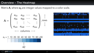 Overview - The Heatmap 
Matrix A, where aij are integer values mapped to a color scale. 
17 Secur i ty. Analyt ics . Ins i...