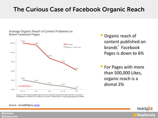 @HubSpot
@ShopSocially
Source: social@Ogilvy study
 Organic reach of
content published on
brands’ Facebook
Pages is down ...
