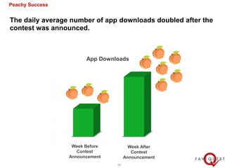 Peachy Success


The daily average number of app downloads doubled after the
contest was announced.



                   ...