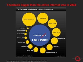 Facebook bigger than the entire Internet was in 2004




                                                       1 BILLION!...