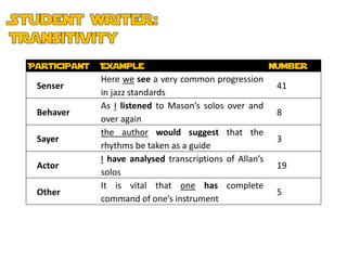 Participant   Example                                     Number
              Here we see a very common progression
 Senser                                                    41
              in jazz standards
              As I listened to Mason’s solos over and
 Behaver                                                   8
              over again
              the author would suggest that the
 Sayer                                                     3
              rhythms be taken as a guide
              I have analysed transcriptions of Allan’s
 Actor                                                     19
              solos
              It is vital that one has complete
 Other                                                     5
              command of one’s instrument
 