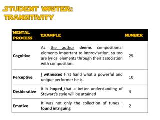 Mental
               Example                                          Number
process

               As the author deems compositional
               elements important to improvisation, so too
Cognitive                                                        25
               are lyrical elements through their association
               with composition.

               I witnessed first hand what a powerful and
Perceptive                                                       10
               unique performer he is.

               it is hoped that a better understanding of
Desiderative                                                     4
               Stewart’s style will be attained

               It was not only the collection of tunes I
Emotive                                                          2
               found intriguing
 