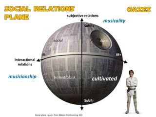 subjective relations
                                                                           musicality
                                                                  SubR+


                                 social                                   born


                    IR-                                                          IR+
  interactional
    relations


musicianship                     trained/blank
                                                                      cultivated


                                                                  SubR-


              Social plane – gazes from Maton (Forthcoming: XX)
 