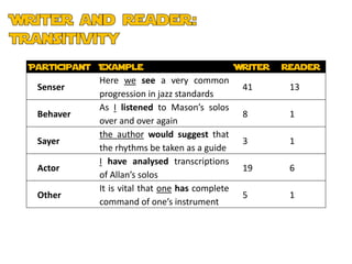 Participant Example                            Writer   Reader
           Here we see a very common
 Senser                                         41       13
           progression in jazz standards
           As I listened to Mason’s solos
 Behaver                                        8        1
           over and over again
           the author would suggest that
 Sayer                                          3        1
           the rhythms be taken as a guide
           I have analysed transcriptions
 Actor                                          19       6
           of Allan’s solos
           It is vital that one has complete
 Other                                          5        1
           command of one’s instrument
 