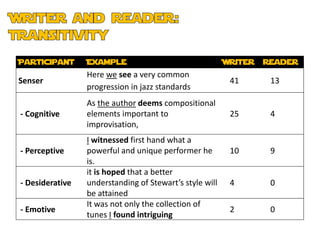 Participant      Example                                 Writer   Reader
                 Here we see a very common
Senser                                                    41       13
                 progression in jazz standards
                 As the author deems compositional
- Cognitive      elements important to                    25       4
                 improvisation,
                 I witnessed first hand what a
- Perceptive     powerful and unique performer he         10       9
                 is.
                 it is hoped that a better
- Desiderative   understanding of Stewart’s style will    4        0
                 be attained
                 It was not only the collection of
- Emotive                                                 2        0
                 tunes I found intriguing
 