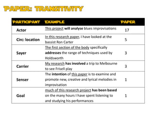 Participant       Example                                          Paper

 Actor            This project will analyse blues improvisations    17
                  In this research paper, I have looked at the
 Circ: location                                                     5
                  bassist Ron Carter
                  The first section of the body specifically
 Sayer            addresses the range of techniques used by         3
                  Holdsworth
                  My research has involved a trip to Melbourne
 Carrier                                                            3
                  to see Frisell play
                  The intention of this paper is to examine and
 Senser           promote new, creative and lyrical melodies in     1
                  improvisation
                  much of this research project has been based
 Goal             on the many hours I have spent listening to       1
                  and studying his performances
 