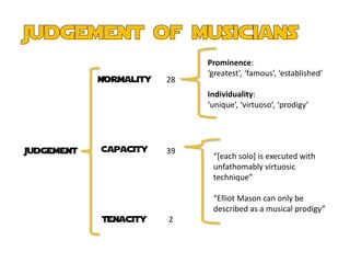 Prominence:
                             ‘greatest’, ‘famous’, ‘established’
            Normality   28
                             Individuality:
                             ‘unique’, ‘virtuoso’, ‘prodigy’




Judgement   Capacity    39
                              “[each solo] is executed with
                              unfathomably virtuosic
                              technique”

                              “Elliot Mason can only be
                              described as a musical prodigy”
            Tenacity    2
 