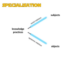 subjects




knowledge
 practices




             objects
 