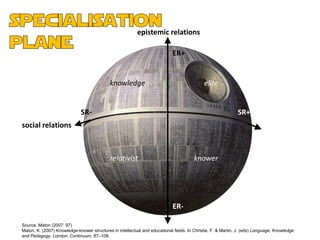 epistemic relations

                                                                             ER+


                                            knowledge                                        elite


                              SR-                                                                             SR+
social relations



                                            relativist                                 knower




                                                                             ER-

Source. Maton (2007: 97)
Maton, K. (2007) Knowledge-knower structures in intellectual and educational fields. In Christie, F. & Martin, J. (eds) Language, Knowledge
and Pedagogy. London: Continuum, 87–108.
 