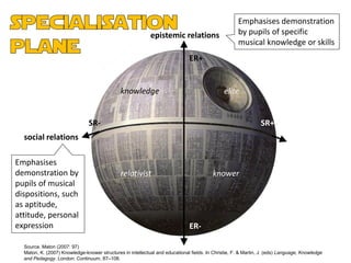 Emphasises demonstration
                                                            epistemic relations                      by pupils of specific
                                                                                                     musical knowledge or skills
                                                                               ER+


                                              knowledge                                        elite


                                SR-                                                                             SR+
  social relations

Emphasises
demonstration by                              relativist                                 knower
pupils of musical
dispositions, such
as aptitude,
attitude, personal
expression                                                                     ER-

  Source. Maton (2007: 97)
  Maton, K. (2007) Knowledge-knower structures in intellectual and educational fields. In Christie, F. & Martin, J. (eds) Language, Knowledge
  and Pedagogy. London: Continuum, 87–108.
 