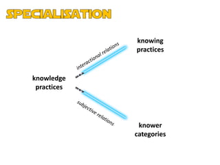 knowing
             practices


knowledge
 practices




              knower
             categories
 