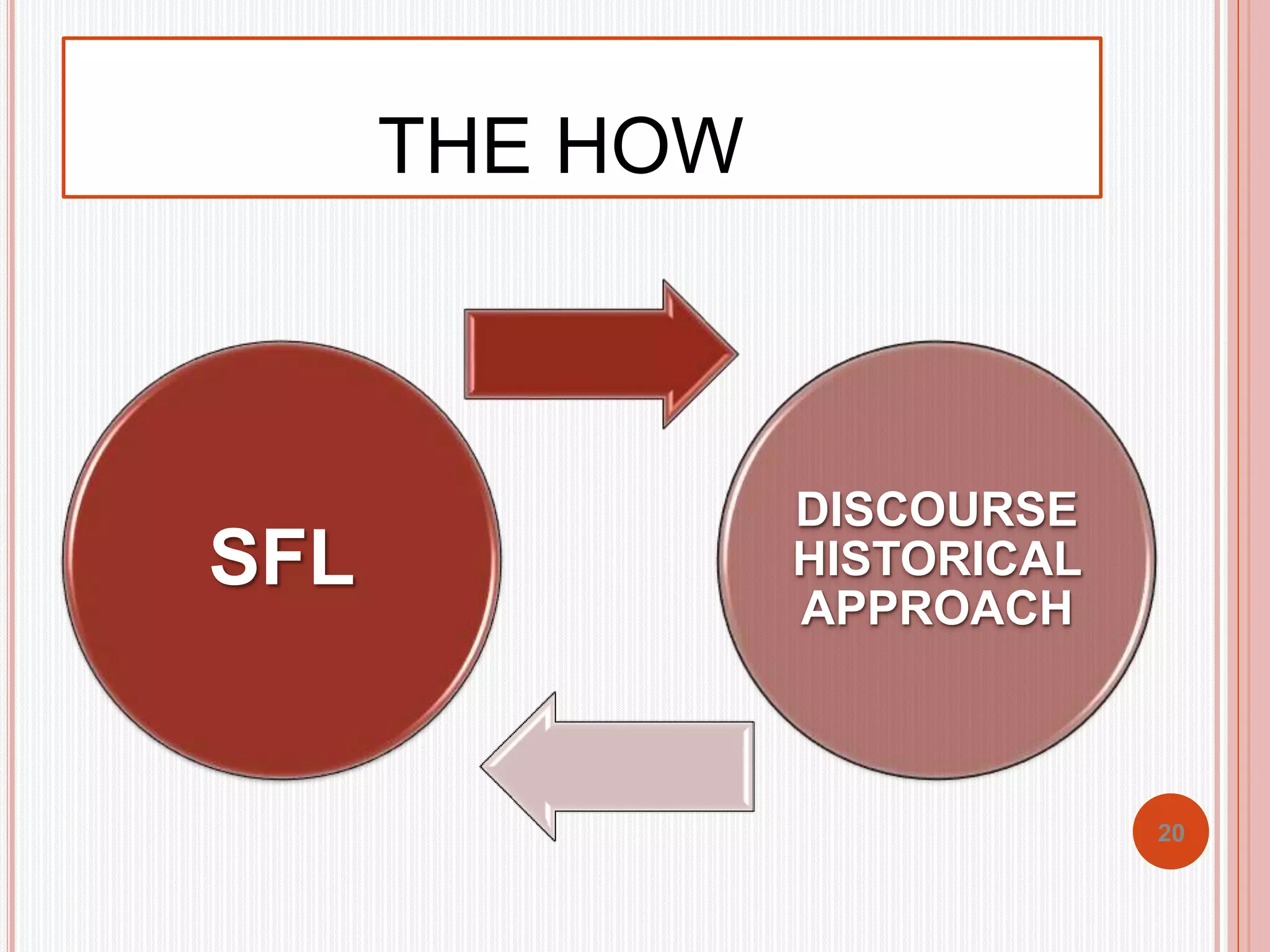 THE HOW 
SFL 
DISCOURSE 
HISTORICAL 
APPROACH 
20 
 