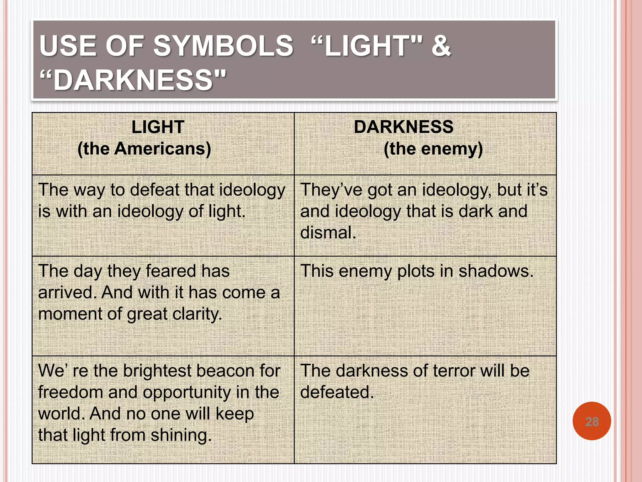 USE OF SYMBOLS “LIGHT" & 
“DARKNESS" 
LIGHT 
(the Americans) 
DARKNESS 
(the enemy) 
The way to defeat that ideology 
is with an ideology of light. 
They’ve got an ideology, but it’s 
and ideology that is dark and 
dismal. 
The day they feared has 
arrived. And with it has come a 
moment of great clarity. 
This enemy plots in shadows. 
We’ re the brightest beacon for 
freedom and opportunity in the 
world. And no one will keep 
that light from shining. 
The darkness of terror will be 
defeated. 
28 
 