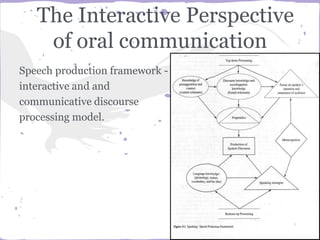 The Interactive Perspective
of oral communication
Speech production framework -
interactive and and
communicative discourse
processing model.
 