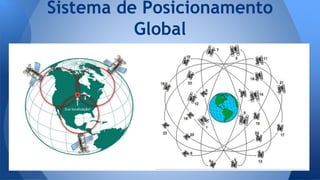 Sistema de Posicionamento
Global
 