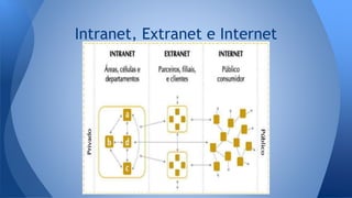 Intranet, Extranet e Internet
 