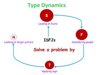 ISFJ-The NURTURER.ppt