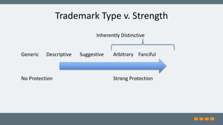 Trademark Type v. Strength
Inherently Distinctive
Generic Descriptive Suggestive Arbitrary Fanciful
No Protection Strong Protection
 