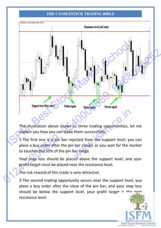 104
THE CANDLESTICK TRADING BIBLE
The illustration above shows us three trading opportunities, let me
explain you how you can trade them successfully:
1-The first one is a pin bar rejected from the support level, you can
place a buy order after the pin bar closes, or you wait for the market
to touches the 50% of the pin bar range.
Your stop loss should be placed above the support level, and your
profit target must be placed near the resistance level.
The risk reward of this trade is very attractive.
2-The second trading opportunity occurs near the support level, you
place a buy order after the close of the pin bar, and your stop loss
should be below the support level. your profit target is the next
resistance level.
ISFM
, Best Stock
M
arket School
0124-2200689, 9540008689, 8368025252
www.isfm
.co.in
 