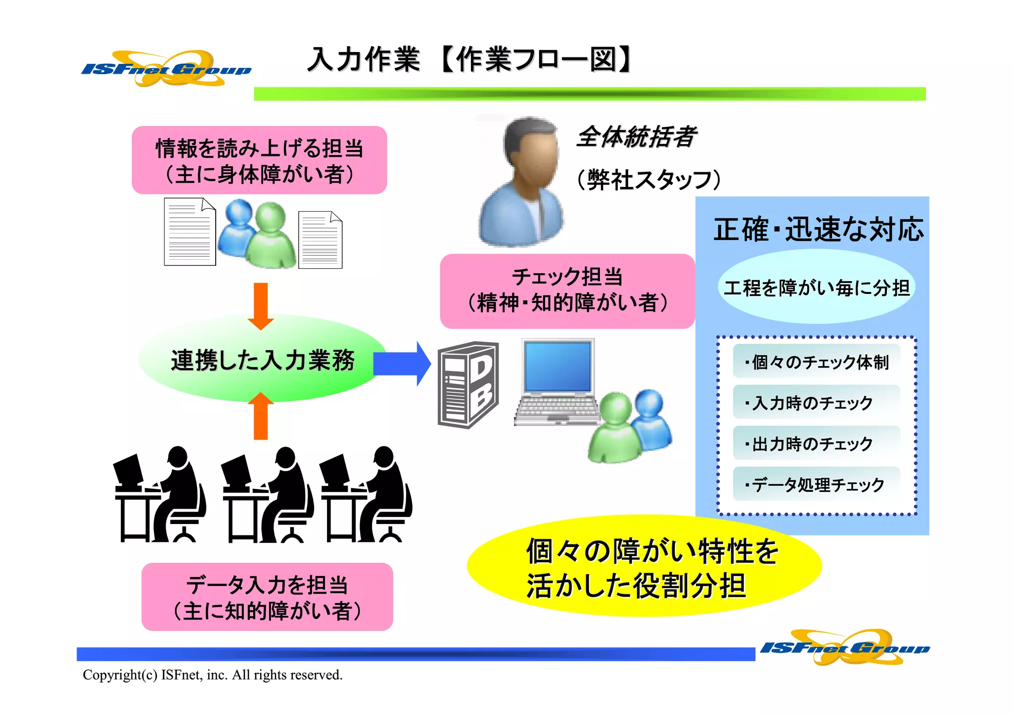 作業フロー
                                               フロー図
                                       入力作業 【作業フロー図】

            情報を
            情報を読み上げる担当
                  げる担当
                                                      全体統括者
               身体障がい
                  がい者
            （主に身体障がい者）                                （弊社スタッフ）
                                                       弊社スタッフ）
                                                         スタッフ

                                                               正確・迅速な
                                                               正確・迅速な対応
                                                    チェック担当
                                                    チェック担当     工程を
                                                               工程を障がい毎に分担
                                                  精神・知的障がい者
                                                 （精神・知的障がい者）

               連携した入力業務
               連携した入力業務
                 した                                              ・個々のチェック体制
                                                                     チェック体制

                                                                 ・入力時のチェック
                                                                  入力時の

                                                                 ・出力時のチェック
                                                                  出力時の

                                                                 ・データ処理チェック
                                                                  データ処理チェック
                                                                     処理



                                                    個々の障がい特性を
                                                          特性を
                データ入力を
                データ入力を担当
                   入力                                かした役割分担
                                                    活かした役割分担
               （主に知的障がい者）
                  知的障がい者

Copyright(c) ISFnet, inc. All rights reserved.
 