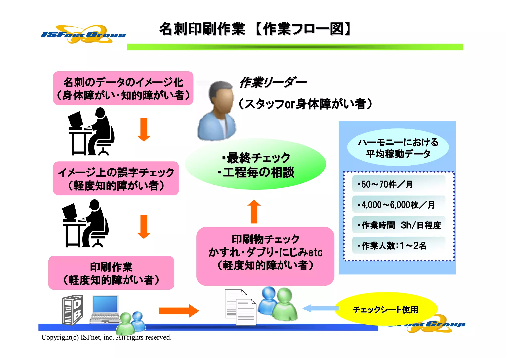 名刺印刷作業 【作業フロー図】
                                                 作業フロー図
                                                   フロー


      名刺のデータのイメージ化
      名刺のデータのイメージ化                                  作業リーダー
                                                    作業リーダー
     （身体障がい・知的障がい者）
      身体障がい 知的障がい者
         がい・
                                                    （スタッフor身体障がい者）
                                                     スタッフor身体障がい者
                                                         or身体障がい


                                                                  ハーモニーにおける
                                                                  ハーモニーにおける
                                                                   平均稼動データ
                                                                   平均稼動データ
                                                  ・最終チェック
                                                   最終チェック
     イメージ上 誤字チェック
     イメージ上の誤字チェック                                 工程毎の
                                                 ・工程毎の相談
      （軽度知的障がい者）
       軽度知的障がい者                                                   ・50～70件／月
                                                                   50～70件

                                                                  ・4,000～6,000枚／月
                                                                   4,000～6,000枚

                                                                  ・作業時間 ３ｈ/日程度
                                                    印刷物チェック
                                                    印刷物チェック
                                                                  ・作業人数：１～２名
                                                                   作業人数：
                                                 かすれ・ダブり にじみetc
                                                 かすれ・ダブり・にじみetc
          印刷作業                                     軽度知的障がい者
                                                  （軽度知的障がい者）
        軽度知的障がい者
       （軽度知的障がい者）

                                                                  チェックシート使用
                                                                  チェックシート使用


Copyright(c) ISFnet, inc. All rights reserved.
 