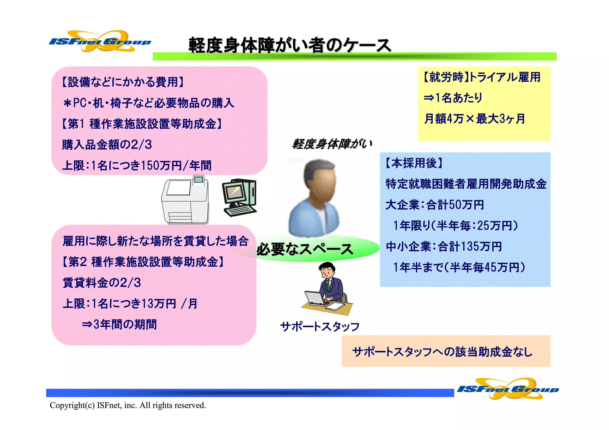 軽度身体障がい
                                        軽度身体障がい者のケース

   【設備などにかかる費用】                                                 【就労時】トライアル雇用

   ＊PC・机・椅子など必要物品の購入                                            ⇒1名あたり

   【第1 種作業施設設置等助成金】                                             月額4万×最大3ヶ月

   購入品金額の２/３                                       軽度身体障がい
   上限：1名につき150万円/年間                                          【本採用後】
                                                             特定就職困難者雇用開発助成金
                                                             大企業：合計50万円
                                                             1年限り（半年毎：25万円）
   雇用に際し新たな場所を賃貸した場合                                         中小企業：合計135万円
                                                 必要な
                                                 必要なスペース
   【第２ 種作業施設設置等助成金】                                          1年半まで（半年毎45万円）
   賃貸料金の２/３
   上限：1名につき13万円 /月
         ⇒3年間の期間                                  サポートスタッフ

                                                         サポートスタッフへの該当助成金なし



Copyright(c) ISFnet, inc. All rights reserved.
 