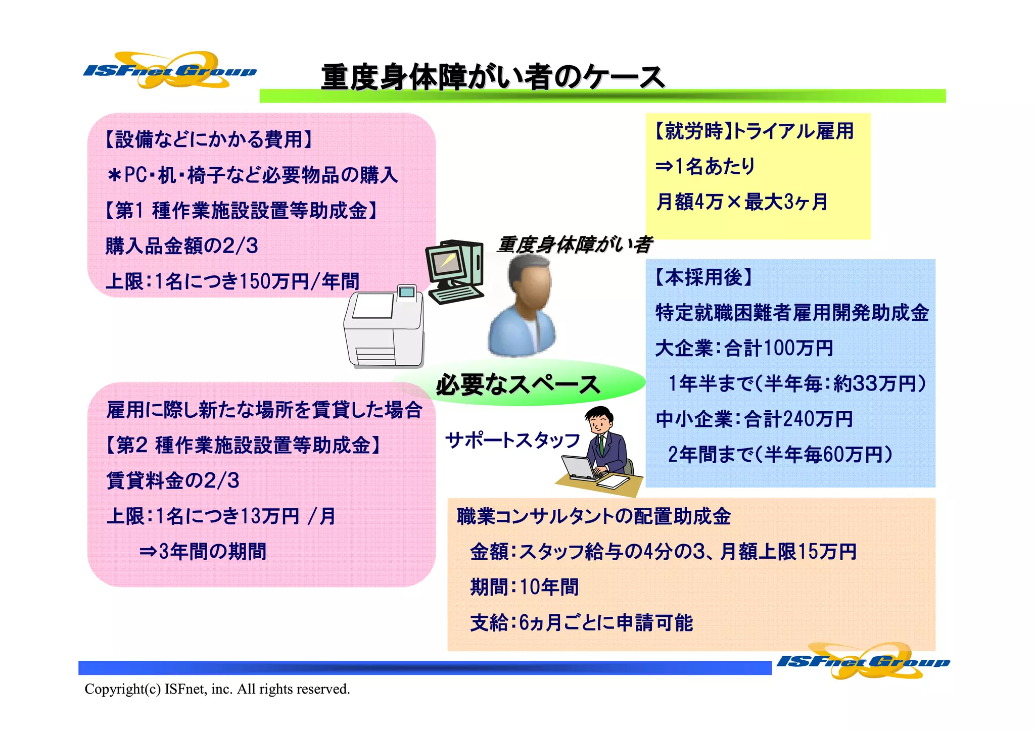 重度身体障がい
                                        重度身体障がい者のケース

   【設備などにかかる費用】                                               【就労時】トライアル雇用

   ＊PC・机・椅子など必要物品の購入                                          ⇒1名あたり

   【第1 種作業施設設置等助成金】                                           月額4万×最大3ヶ月

   購入品金額の２/３                                       重度身体障がい者
   上限：1名につき150万円/年間                                           【本採用後】
                                                              特定就職困難者雇用開発助成金
                                                              大企業：合計100万円
                                                 必要な
                                                 必要なスペース      1年半まで（半年毎：約３３万円）
   雇用に際し新たな場所を賃貸した場合                                          中小企業：合計240万円
   【第２ 種作業施設設置等助成金】                              サポートスタッフ
                                                              2年間まで（半年毎60万円）
   賃貸料金の２/３
   上限：1名につき13万円 /月                               職業コンサルタントの配置助成金
         ⇒3年間の期間                                  金額：スタッフ給与の4分の３、月額上限15万円
                                                  期間：10年間
                                                  支給：6ヵ月ごとに申請可能


Copyright(c) ISFnet, inc. All rights reserved.
 
