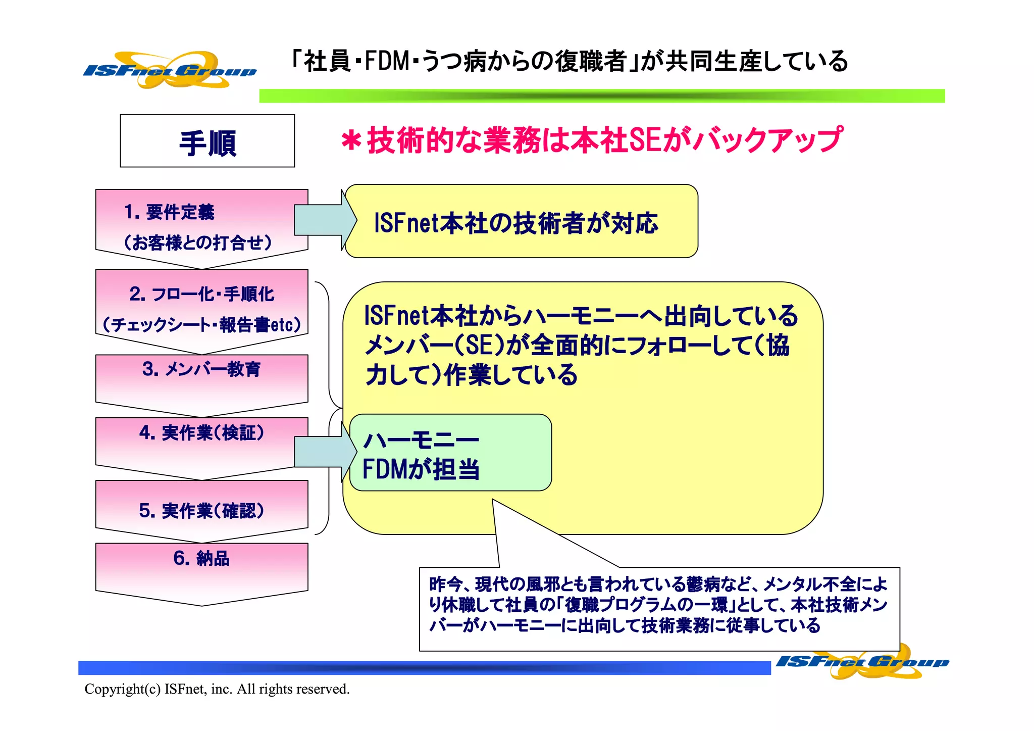 「社員・FDM・うつ病からの復職者」が共同生産している


                手順                         ＊技術的な業務は本社SEがバックアップ
                                            技術的な業務は本社SEが
                                                     SE

      １．要件定義
                                                 ISFnet本社の技術者が
                                                 ISFnet本社の技術者が対応
                                                    net本社
      （お客様との打合せ）
        客様との打合せ
          との打合

       ２．フロー化・手順化
         フロー化
   （チェックシート・報告書etc）
    チェックシート・報告書etc
               etc）                              ISFnet本社からハーモニーへ出向している
                                                 ISFnet本社からハーモニーへ出向している
                                                    net本社からハーモニー
                                                 メンバー（SE） 全面的にフォローして
                                                 メンバー（SE）が全面的にフォローして（協
                                                                   して（
         ３．メンバー教育
           メンバー教育                                  して）作業している
                                                 力して）作業している

         ４．実作業（検証）
           実作業（検証）
                                                 ハーモニー
                                                 FDMが
                                                 FDMが担当
         ５．実作業（確認）
           実作業（確認）

               ６．納品
                                                    昨今、現代の風邪とも言われている鬱病など、メンタル不全によ
                                                    昨今、現代の風邪とも言われている鬱病など、メンタル不全によ
                                                             とも       鬱病など    不全
                                                    り休職して社員の「復職プログラムの一環」として、本社技術メン
                                                     休職して社員の 復職プログラム 一環」として、本社技術メン
                                                       して社員     プログラムの
                                                    バーがハーモニーに出向して技術業務に従事している
                                                                 して技術業務
                                                    バーがハーモニーに出向して技術業務に従事している


Copyright(c) ISFnet, inc. All rights reserved.
 