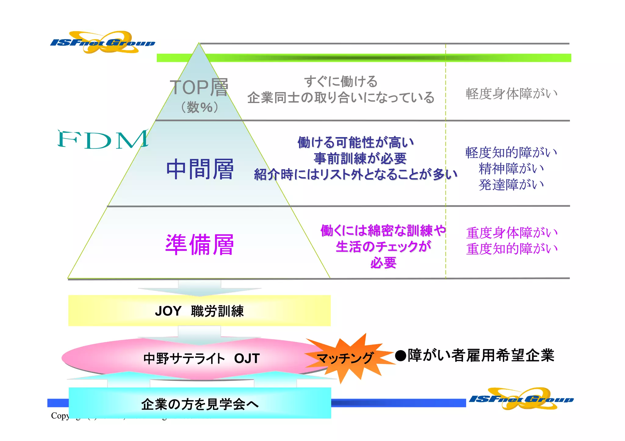 すぐに働
                                                      すぐに働ける
                                 TOP層            企業同士
                                                   同士の
                                                 企業同士の取り合いになっている   軽度身体障がい
                                                                   軽度身体障がい
                                    （数％）

                                                    働ける可能性が高い
                                                     ける可能性が
                                                        可能性
                                                      事前訓練が必要
                                                      事前訓練が        軽度知的障
                                                                   軽度知的障がい
                                中間層              紹介時にはリスト外となることが多
                                                    にはリスト
                                                 紹介時にはリスト外となることが多い  精神障がい
                                                                    精神障がい
                                                                    発達障がい
                                                                    発達障がい


                                                      働くには綿密な訓練や
                                                          綿密な      重度身体障がい
                                                                   重度身体障がい
                                準備層                    生活の
                                                       生活のチェックが    重度知的障
                                                                   重度知的障がい
                                                          必要


                             JOY 職労訓練


                          中野サテライト OJT
                          中野サテライト OJT
                          中野サテライト
                          中野サテライト                     マッチング     がい者雇用希望企業
                                                              ●障がい者雇用希望企業


                         企業の
                         企業の方を見学会へ
                              見学会へ
Copyright(c) ISFnet, inc. All rights reserved.
 