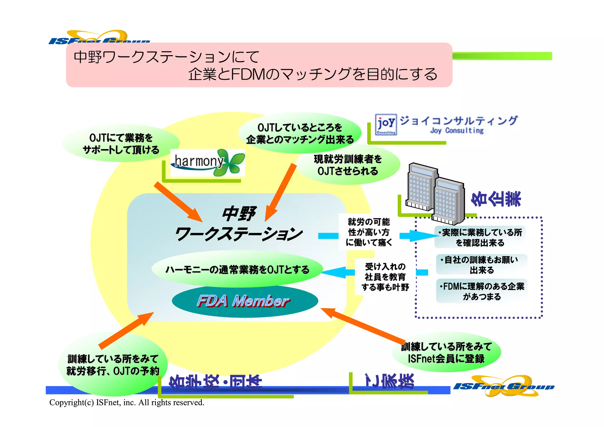 中野ワークステーションにて
               企業とFDMのマッチングを目的にする


                                                      OJTしているところを
                                                      OJTしているところを
          OJTにて業務を
          OJTにて業務を                                   企業とのマッチング出来る
         サポートして頂ける
                                                            現就労訓練者を
                                                            OJTさせられる
                                                            OJTさせられる




                                                                                各
                                                                                    企
                                                                                        業
                                       中野                       就労の可能
                                    ワークステーション                   性が高い方
                                                                に働いて痛く
                                                                              ・実際に業務している所
                                                                                 を確認出来る
                                                                               ・自社の訓練もお願い
                                  ハーモニーの通常業務をOJTとする
                                  ハーモニーの通常業務をOJTとする                 受け入れの          出来る
                                                                    社員を教育
                                                                    する事も叶野     ・FDMに理解のある企業
                                                                                   があつまる




                                                                          訓練している所をみて
    訓練している所をみて                                                             ISFnet会員に登録
                                                                           ISFnet会員に登録
    就労移行、OJTの予約
    就労移行、OJTの予約
                                                                ご
                                                                    家
                                                                      族
                              各
                                   学
                                        校
                                             ・団
                                                 体




Copyright(c) ISFnet, inc. All rights reserved.
 