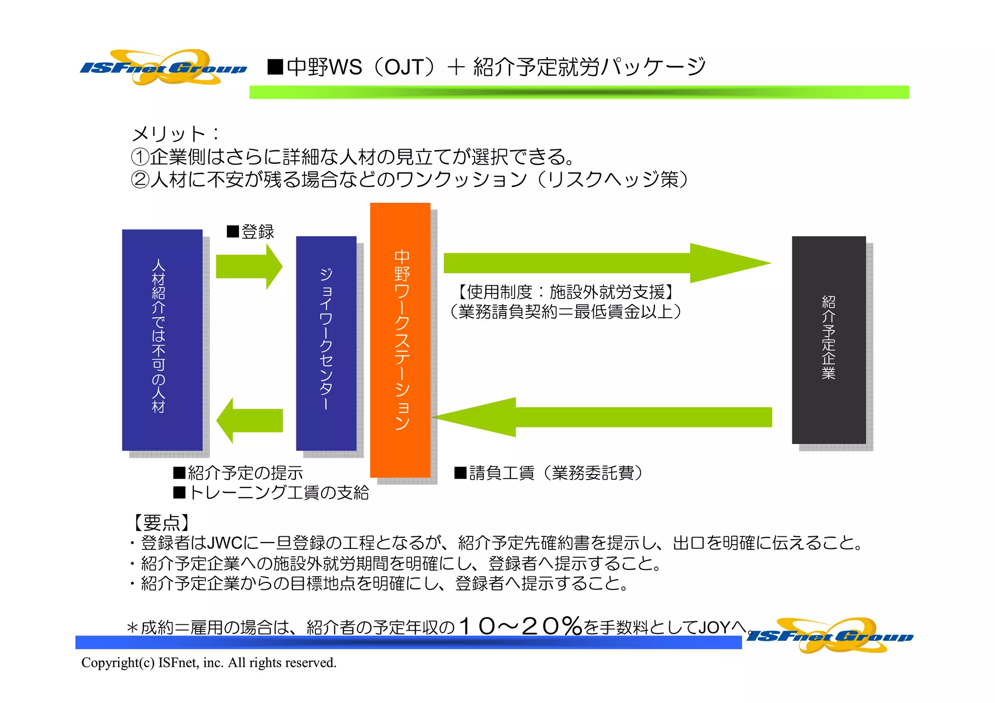 ■中野WS（OJT）＋ 紹介予定就労パッケージ


        メリット：
        ①企業側はさらに詳細な人材の見立てが選択できる。
        ②人材に不安が残る場合などのワンクッション（リスクヘッジ策）

                         ■登録
                                                 中
             人
             材                              ジ    野
             紹                              ョ    ワ
             介                              イ    ー    【使用制度：施設外就労支援】   紹
             で                              ワ    ク                     介
                                            ー        （業務請負契約＝最低賃金以上）   予
             は                                   ス
             不                              ク                          定
                                            セ    テ                     企
             可
             の                              ン    ー                     業
             人                              タ    シ
             材                              ー    ョ
                                                 ン


                 ■紹介予定の提示                            ■請負工賃（業務委託費）
                 ■トレーニング工賃の支給
       【要点】
       ・登録者はJWCに一旦登録の工程となるが、紹介予定先確約書を提示し、出口を明確に伝えること。
       ・紹介予定企業への施設外就労期間を明確にし、登録者へ提示すること。
       ・紹介予定企業からの目標地点を明確にし、登録者へ提示すること。

       ＊成約＝雇用の場合は、紹介者の予定年収の１０～２０％を手数料としてJOYへ。
                           １０～２０％
Copyright(c) ISFnet, inc. All rights reserved.
 