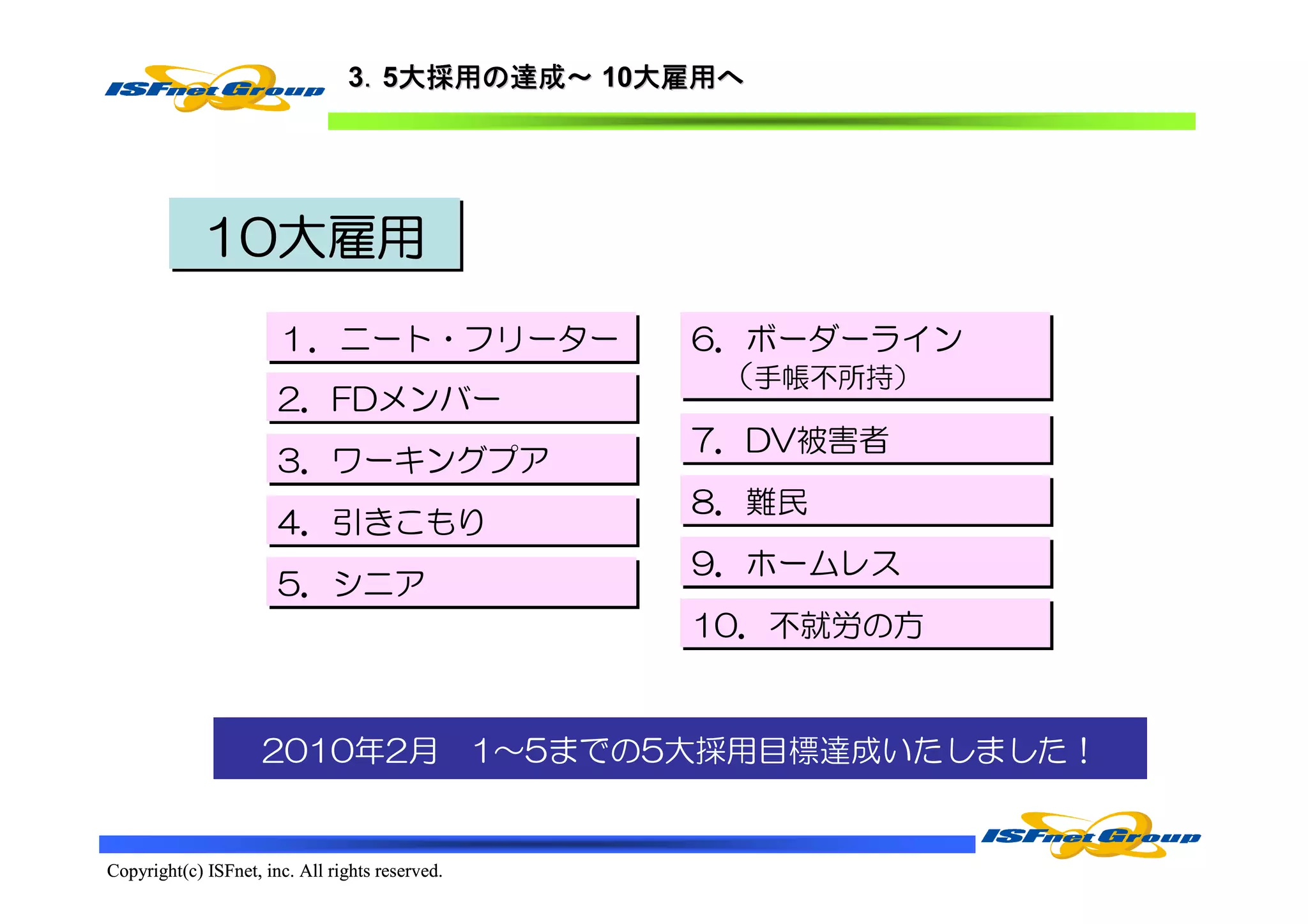 3．5大採用の達成～ 10大雇用へ
                                    大採用の達成～ 大雇用へ




             10大雇用
             10大雇用
                       １．ニート・フリーター
                       １．ニート・フリーター               6．ボーダーライン
                                                 6．ボーダーライン
                                                  （手帳不所持）
                                                  （手帳不所持）
                       2．FDメンバー
                       2．FDメンバー
                                                 7．DV被害者
                                                 7．DV被害者
                       3．ワーキングプア
                       3．ワーキングプア
                                                 8．難民
                                                 8．難民
                       4．引きこもり
                       4．引きこもり
                                                 9．ホームレス
                                                 9．ホームレス
                       5．シニア
                       5．シニア
                                                 10．不就労の方
                                                 10．不就労の方


                     2010年2月 1～5までの5大採用目標達成いたしました！


Copyright(c) ISFnet, inc. All rights reserved.
 