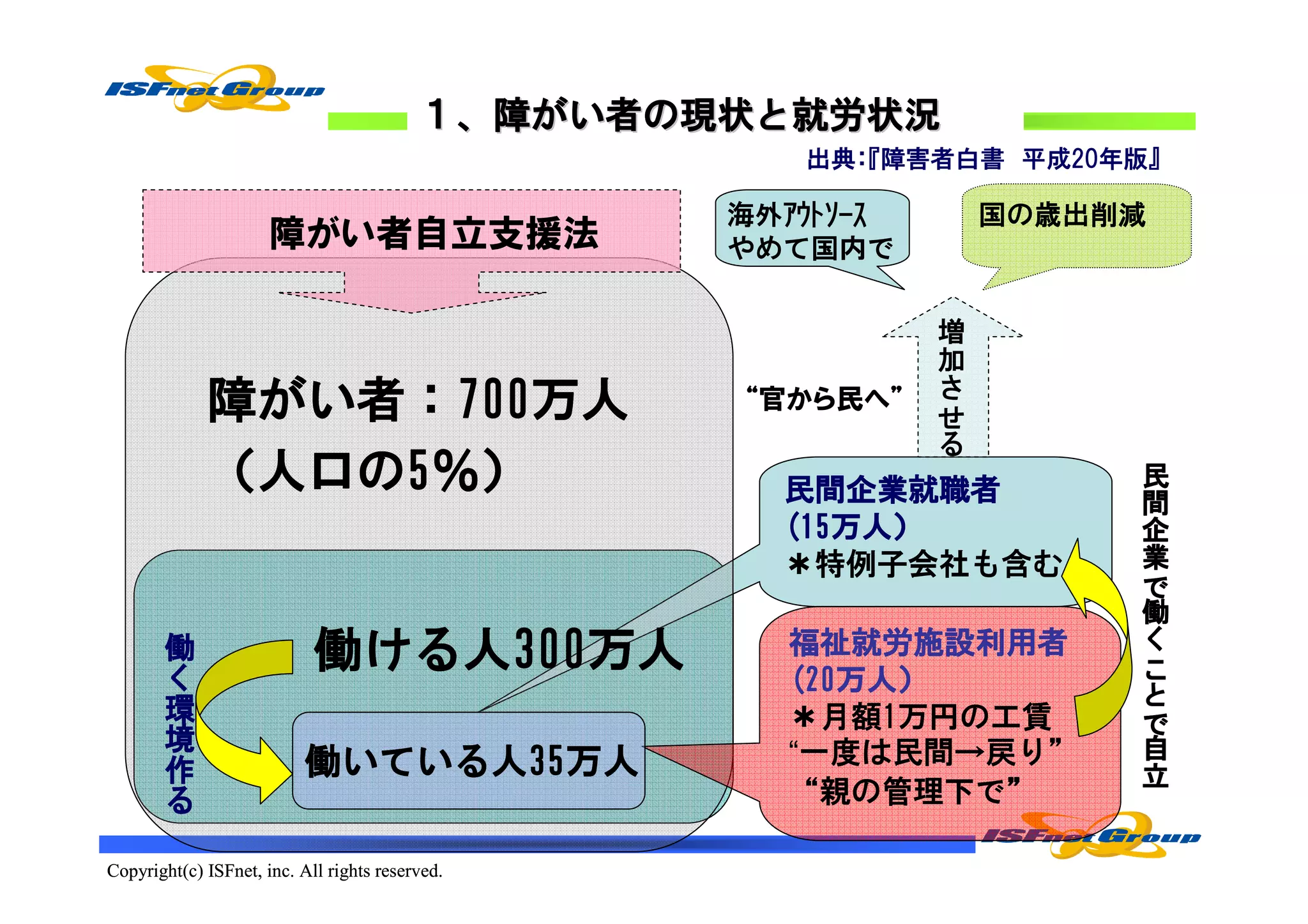 １、障がい者の現状と就労状況
                                                 現状と
                                                     出典：『障害者白書 平成20年版』

                                                  海外ｱｳﾄｿｰｽ       国の歳出削減
                      障がい者自立支援法                   やめて国内で
                                                             増
                                                             加
                                                             さ
             障がい者：700万人
              がい者 00万人                            “官から民へ”    せ
                                                             る
                                                                          民
              人口の
             （人口の5％）                                民間企業就職者
                                                                          間
                                                                          企
                                                    (15万人
                                                       万人）
                                                    (15万人）                業
                                                    ＊特例子会社も含む             で
                                                                          働
         働                                                                く
         く
         環
                            働ける人300万人
                             ける人300万人               福祉就労施設利用者
                                                    (20万人
                                                       万人）
                                                    (20万人）
                                                                          こ
                                                                          と
         境                                                                で
                                                    ＊月額1万円の工賃             自
         作                                          “一度は民間→戻り”            立
         る                働いている人35万人
                           いている人35万人
                                                    “親の管理下で””

Copyright(c) ISFnet, inc. All rights reserved.
 