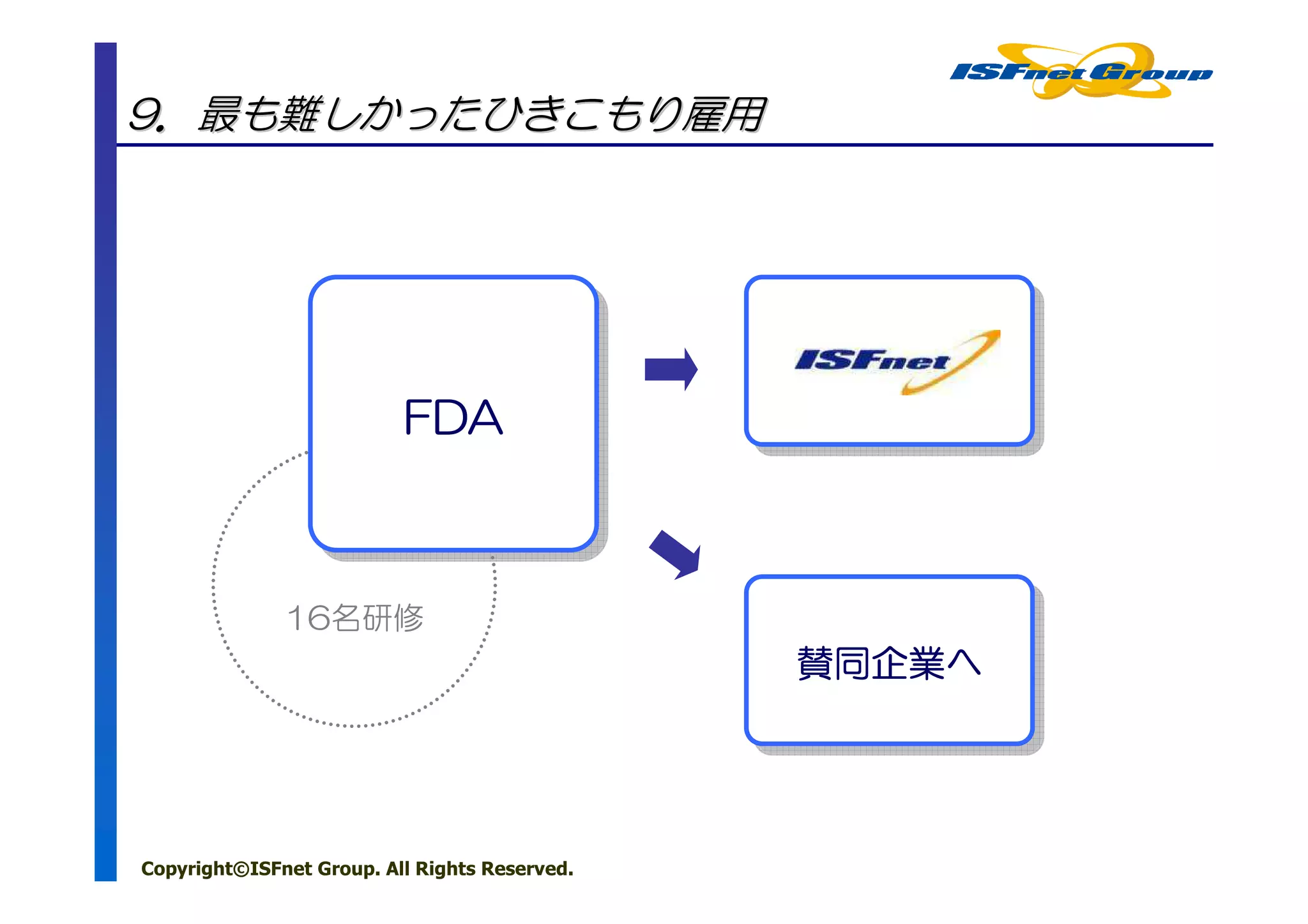 9．最も難しかったひきこもり雇用




                          FDA
                          FDA



              16名研修
                                               賛同企業へ
                                               賛同企業へ
                                               賛同企業へ
                                               賛同企業へ




Copyright©ISFnet Group. All Rights Reserved.
 