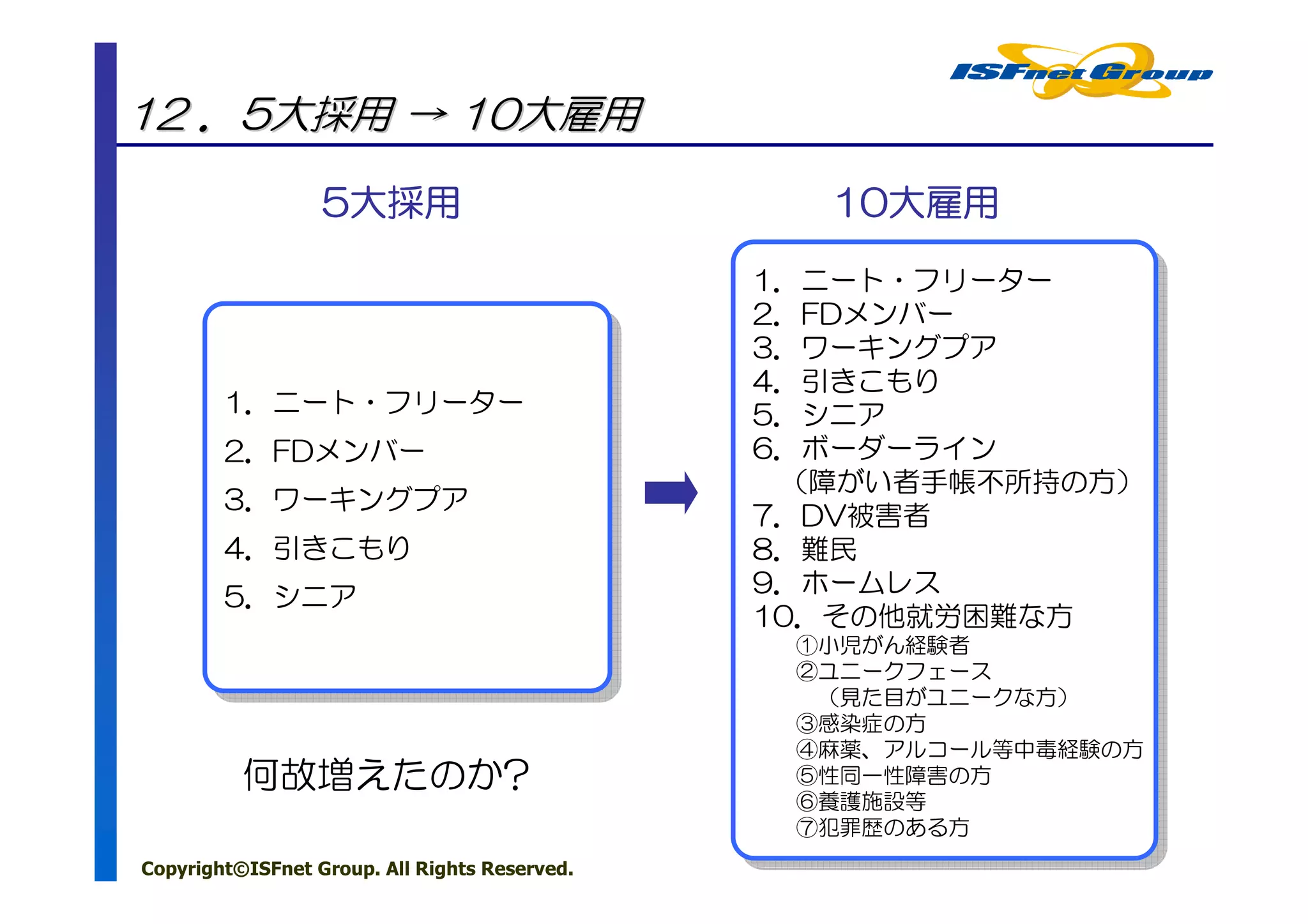 12 ．5大採用 → 10大雇用

                  5大採用                           10大雇用
                                                 10大雇用
                                               1．ニート・フリーター
                                               1．ニート・フリーター
                                               2．FDメンバー
                                               2．FDメンバー
                                               3．ワーキングプア
                                               3．ワーキングプア
                                               4．引きこもり
                                               4．引きこもり
        1．ニート・フリーター
        1．ニート・フリーター                            5．シニア
                                               5．シニア
        2．FDメンバー
        2．FDメンバー                               6．ボーダーライン
                                               6．ボーダーライン
                                                （障がい者手帳不所持の方）
                                                 （障がい者手帳不所持の方）
        3．ワーキングプア
        3．ワーキングプア                              7．DV被害者
                                               7．DV被害者
        4．引きこもり
        4．引きこもり                                8．難民
                                               8．難民
        5．シニア                                  9．ホームレス
                                               9．ホームレス
        5．シニア                                  10．その他就労困難な方
                                               10．その他就労困難な方
                                                ①小児がん経験者
                                                ①小児がん経験者
                                                ②ユニークフェース
                                                ②ユニークフェース
                                                 （見た目がユニークな方）
                                                 （見た目がユニークな方）
                                                ③感染症の方
                                                ③感染症の方
                                                ④麻薬、アルコール等中毒経験の方
                                                ④麻薬、アルコール等中毒経験の方
          何故増えたのか?                              ⑤性同一性障害の方
                                                ⑤性同一性障害の方
                                                ⑥養護施設等
                                                ⑥養護施設等
                                                ⑦犯罪歴のある方
                                                ⑦犯罪歴のある方
Copyright©ISFnet Group. All Rights Reserved.
 