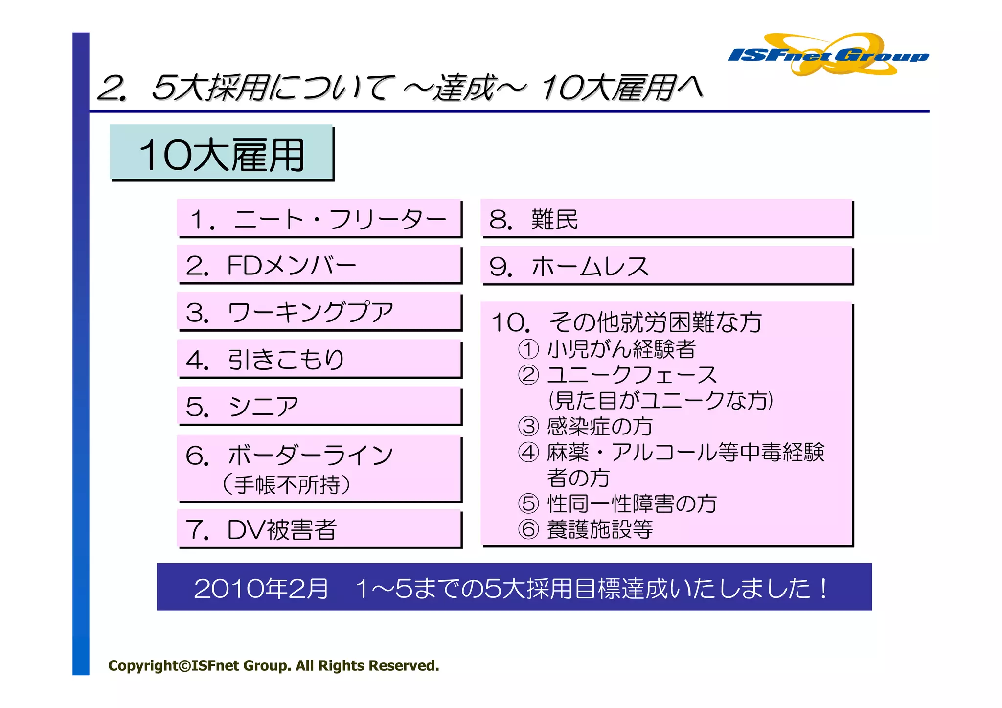 2．5大採用について ～達成～ 10大雇用へ

   10大雇用
   10大雇用
          １．ニート・フリーター
          １．ニート・フリーター                          8．難民
                                               8．難民
          2．FDメンバー
          2．FDメンバー                             9．ホームレス
                                               9．ホームレス
          3．ワーキングプア
          3．ワーキングプア                            10．その他就労困難な方
                                               10．その他就労困難な方
                                                ① 小児がん経験者
                                                ① 小児がん経験者
          4．引きこもり
          4．引きこもり                               ② ユニークフェース
                                                ② ユニークフェース
          5．シニア
          5．シニア                                   (見た目がユニークな方)
                                                  (見た目がユニークな方)
                                                ③ 感染症の方
                                                ③ 感染症の方
          6．ボーダーライン
          6．ボーダーライン                             ④ 麻薬・アルコール等中毒経験
                                                ④ 麻薬・アルコール等中毒経験
           （手帳不所持）
           （手帳不所持）                                者の方
                                                  者の方
                                                ⑤ 性同一性障害の方
                                                ⑤ 性同一性障害の方
          7．DV被害者
          7．DV被害者                               ⑥ 養護施設等
                                                ⑥ 養護施設等

           2010年2月 1～5までの5大採用目標達成いたしました！


Copyright©ISFnet Group. All Rights Reserved.
 