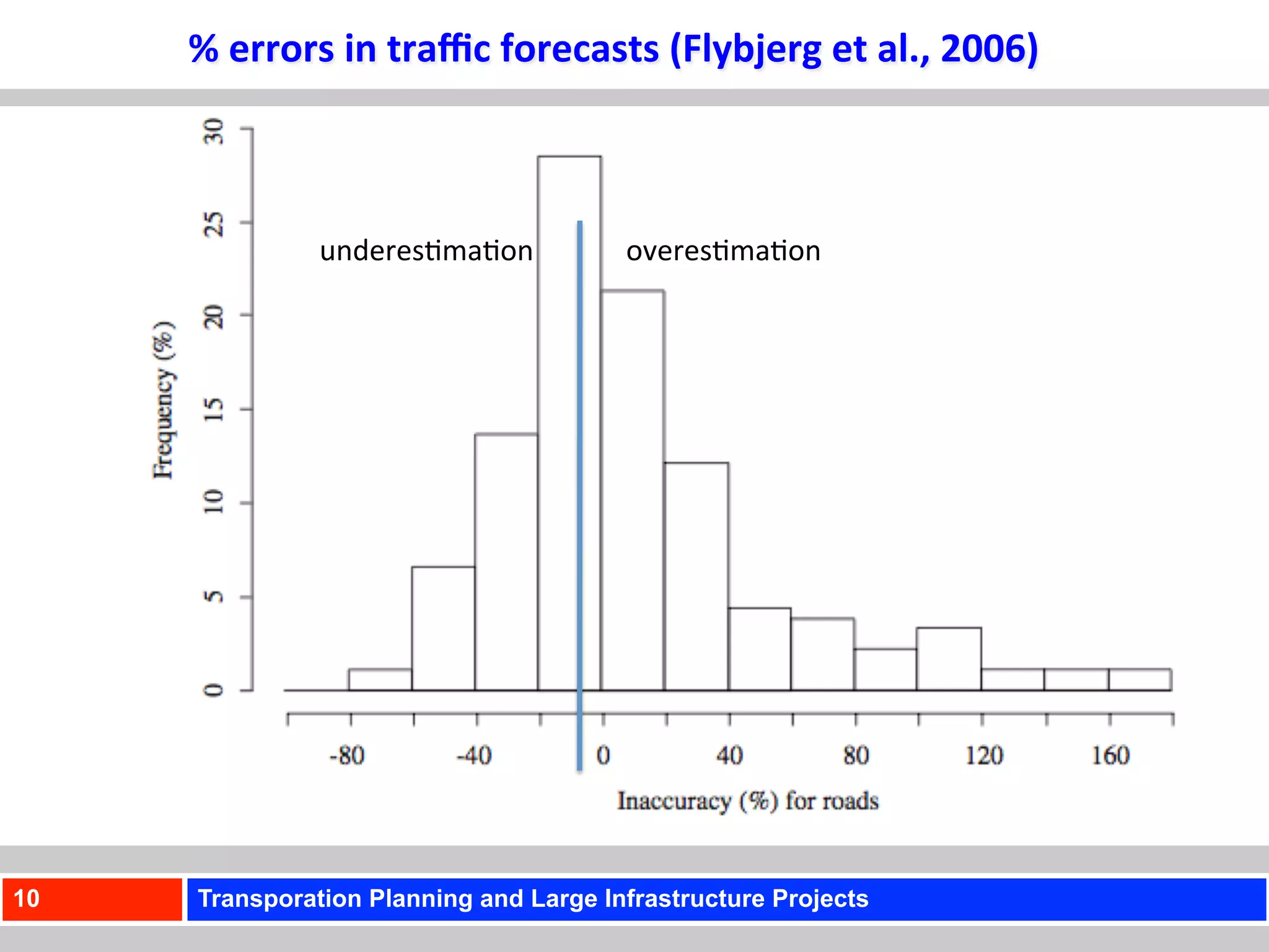 %	
  errors	
  in	
  traﬃc	
  forecasts	
  (Flybjerg	
  et	
  al.,	
  2006)	
  	
  



                 underes)ma)on	
              overes)ma)on	
  




10   Transporation Planning and Large Infrastructure Projects
 