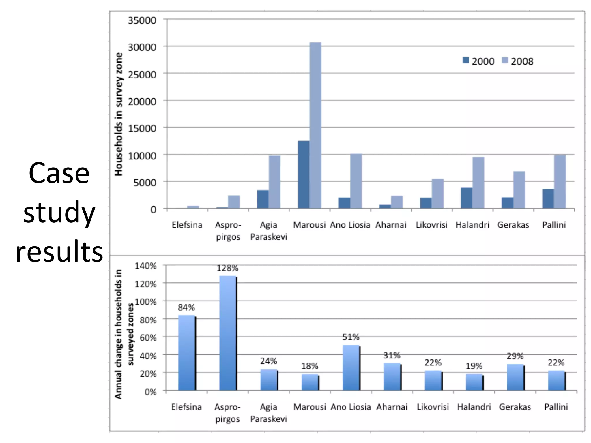 Case	
  
 study	
  
results	
  
 