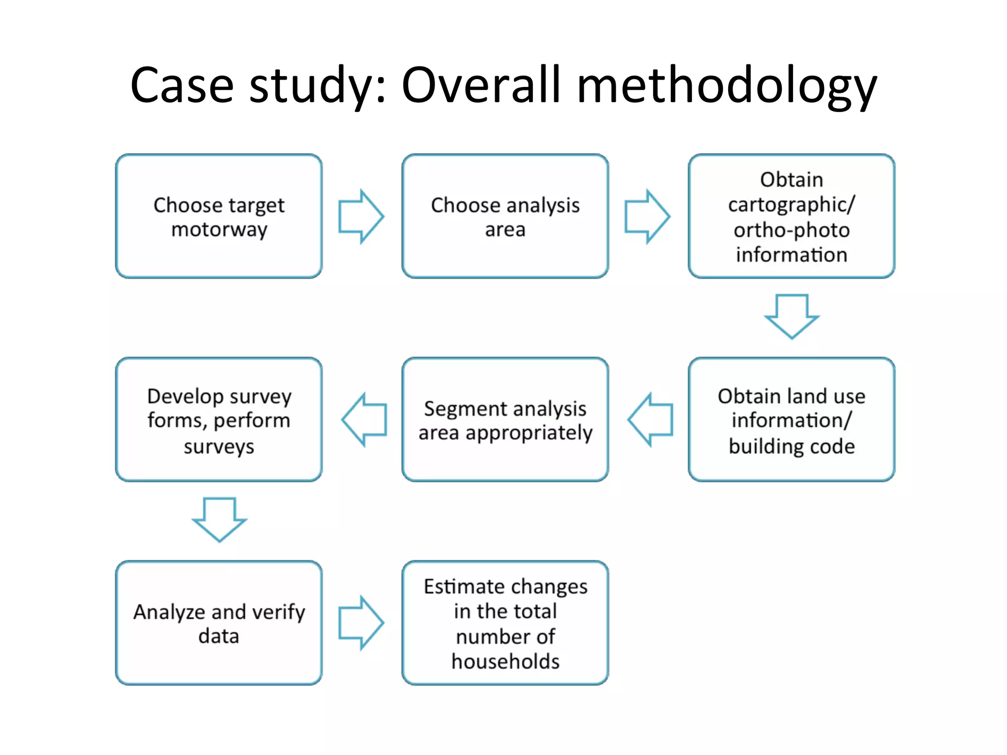 Case	
  study:	
  Overall	
  methodology	
  
 