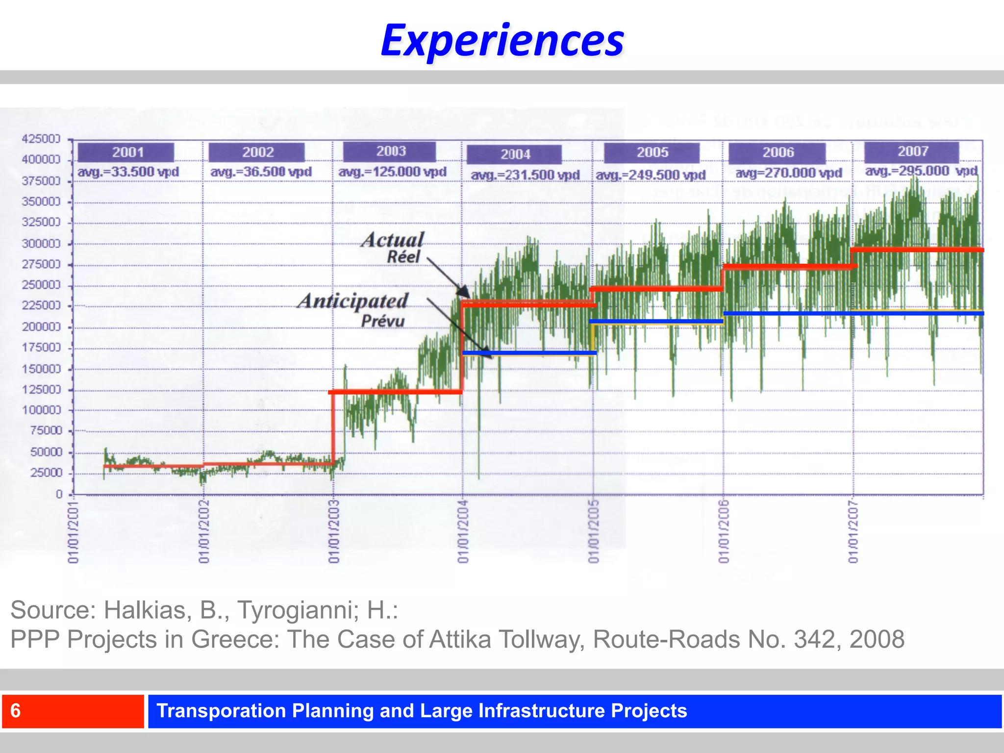 Experiences	
  




Source: Halkias, B., Tyrogianni; H.:
PPP Projects in Greece: The Case of Attika Tollway, Route-Roads No. 342, 2008

6           Transporation Planning and Large Infrastructure Projects
 