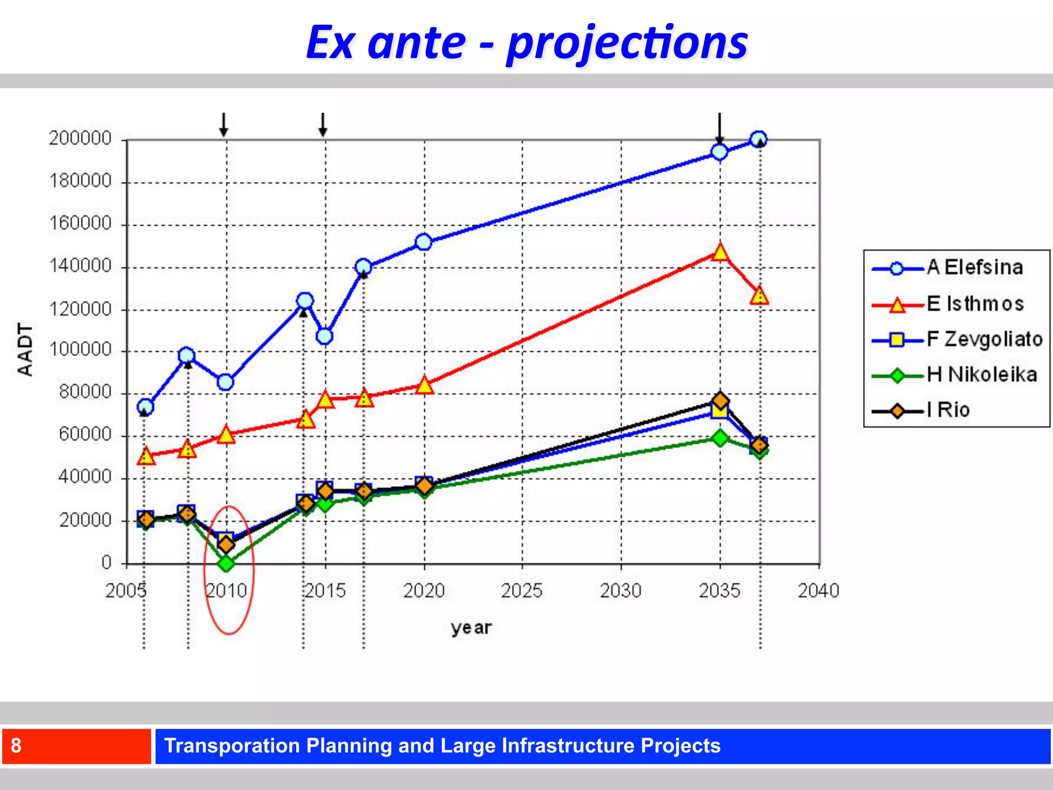 Ex	
  ante	
  -­‐	
  projec+ons	
  




8   Transporation Planning and Large Infrastructure Projects
 