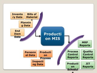 Invento  Bills of
ry Data  Material
             s
     Plannin
     g Data

  End
 Item                Producti
 Data
                      on MIS
                                            MRP
                                           Reports

          Personn  Producti     Process     Quality
          el Data      on       Control     Control
                   Process      Reports     Reports
              Inspecti
              ng Data           Producti      JIT
                                   on       Reports
                                Schedul
 